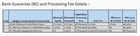 Access Service License - Bank Guarantee and Processing Fee Details