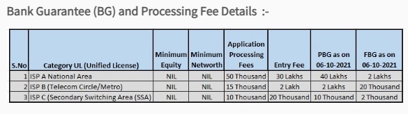 ISP License - Bank Guarantee and Processing Fee Details