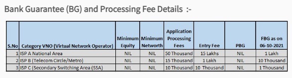 VNO License - Bank Guarantee and Processing Fee Details